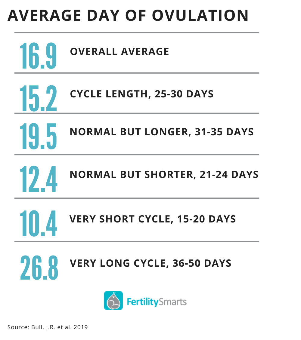 Day of ovulation has been found to range on average from 12.4 days to 26.8 days.